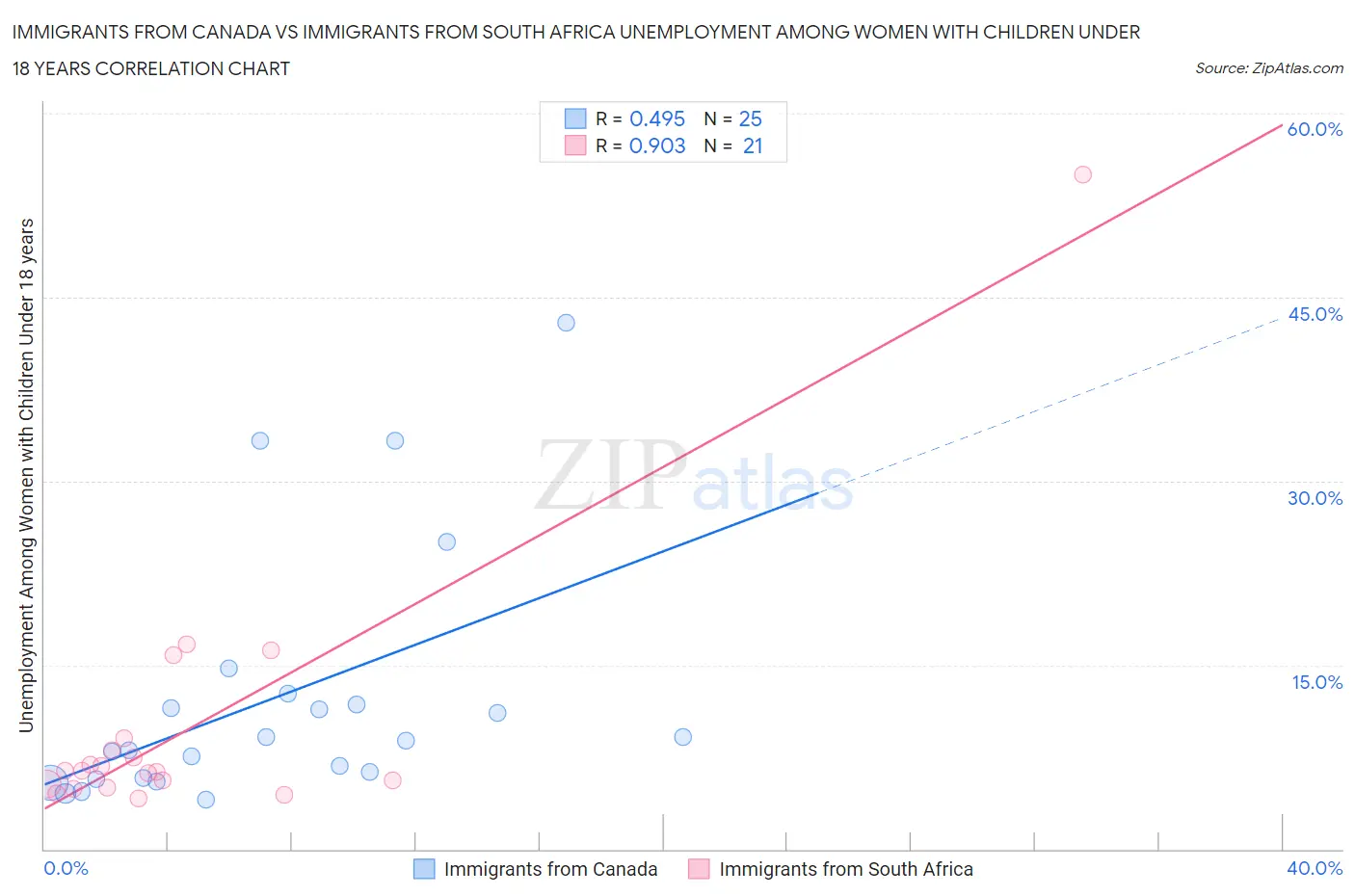 Immigrants from Canada vs Immigrants from South Africa Unemployment Among Women with Children Under 18 years