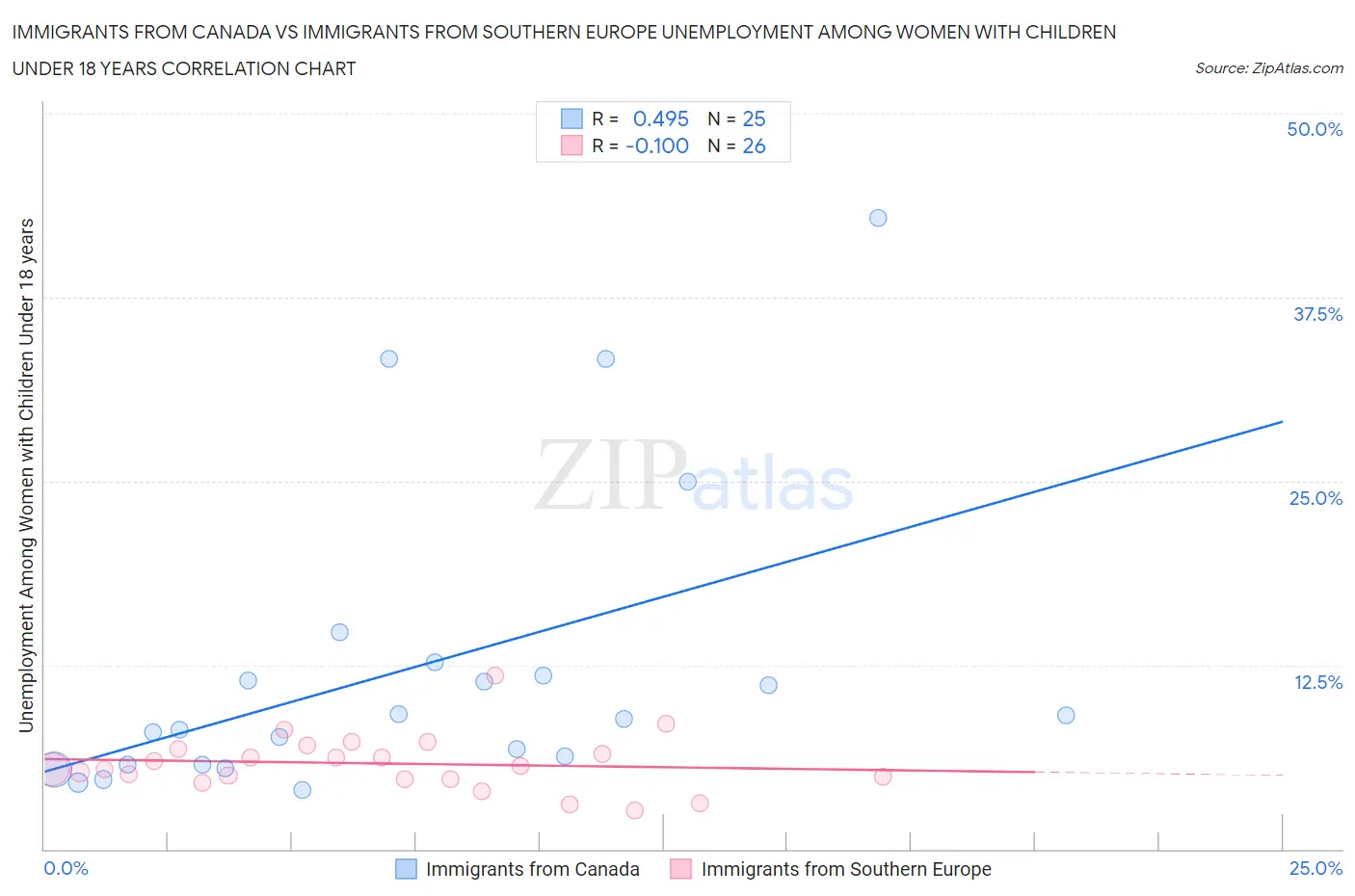 Immigrants from Canada vs Immigrants from Southern Europe Unemployment Among Women with Children Under 18 years