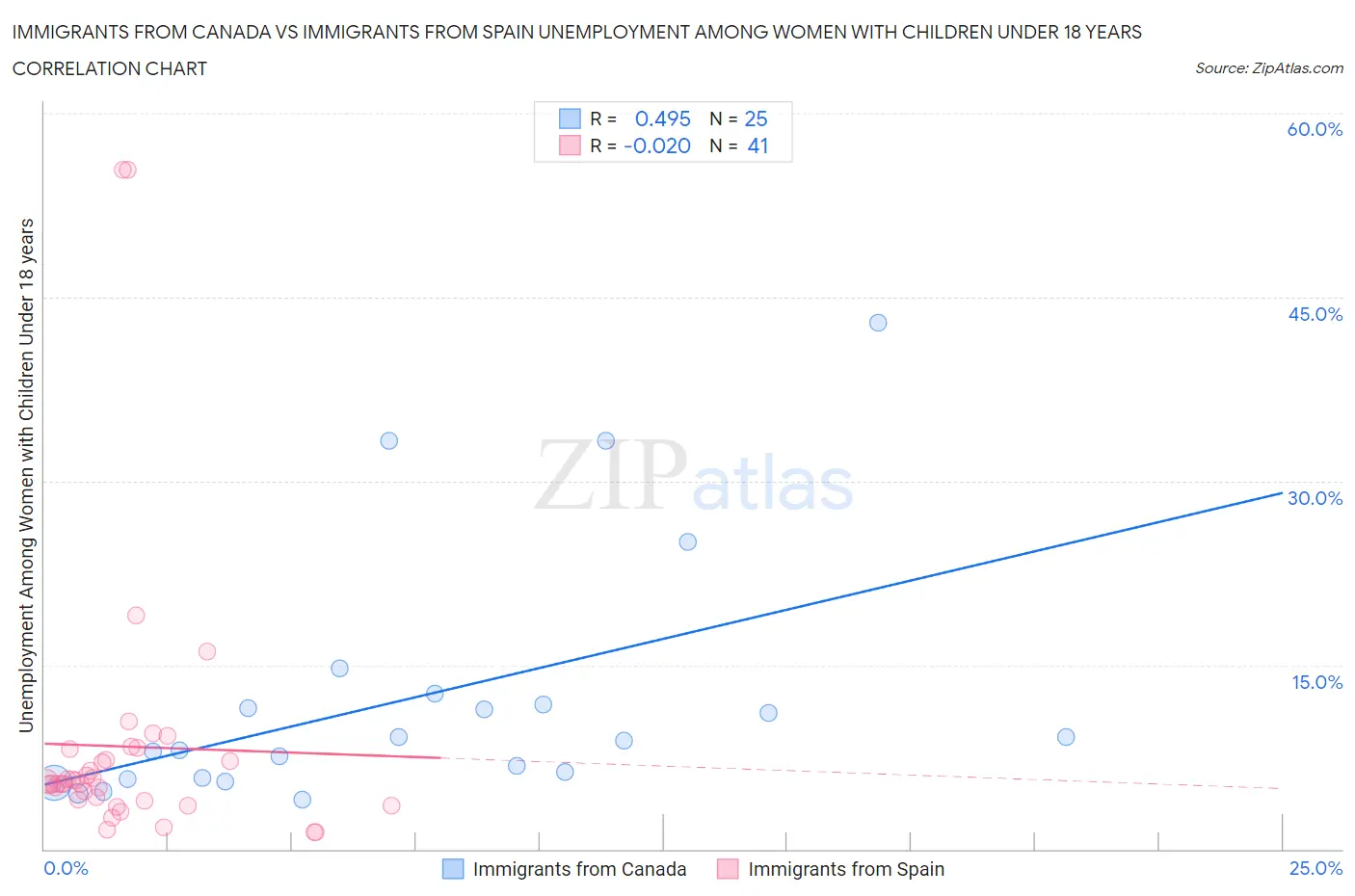 Immigrants from Canada vs Immigrants from Spain Unemployment Among Women with Children Under 18 years