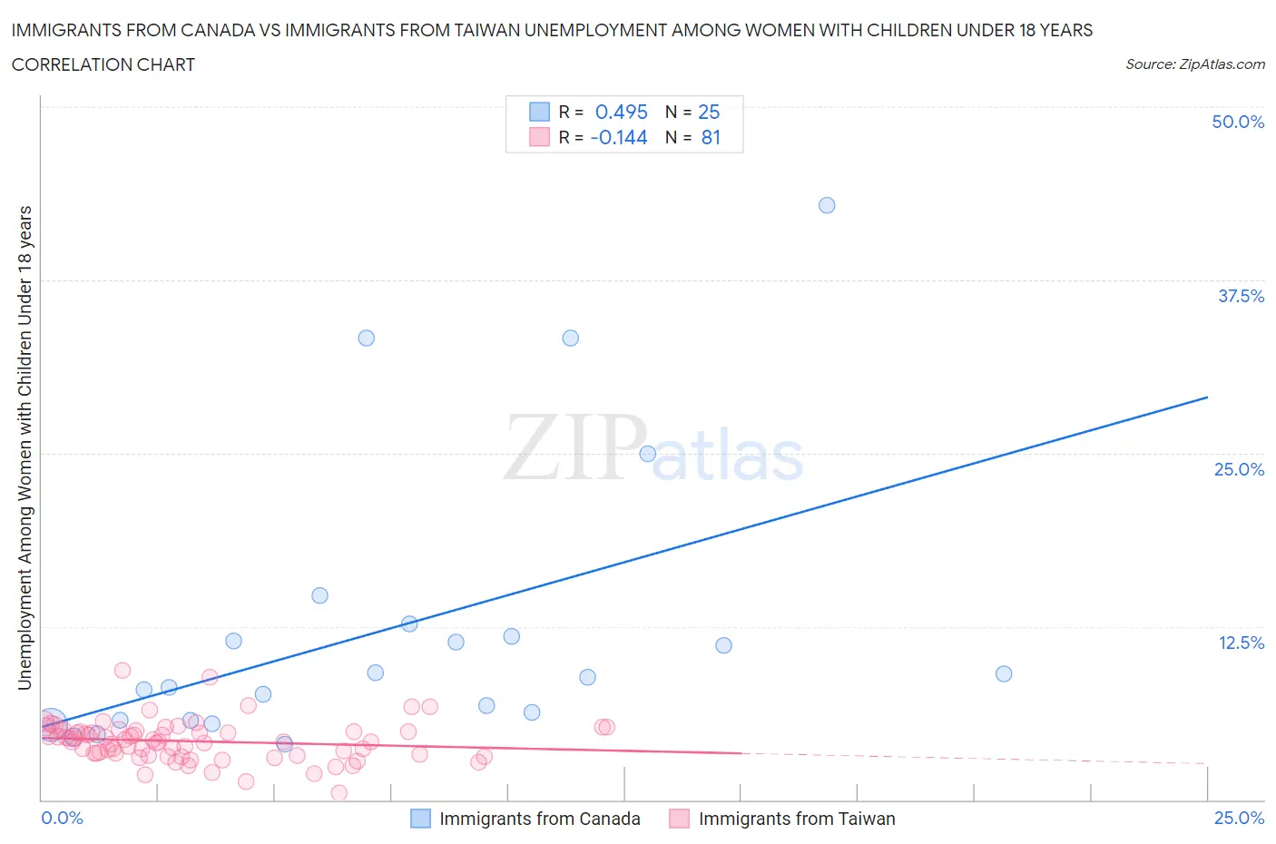 Immigrants from Canada vs Immigrants from Taiwan Unemployment Among Women with Children Under 18 years