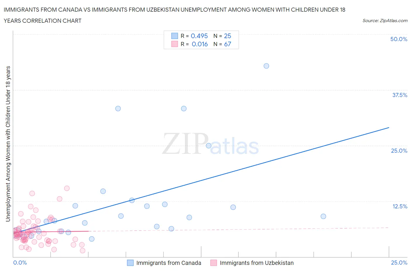 Immigrants from Canada vs Immigrants from Uzbekistan Unemployment Among Women with Children Under 18 years