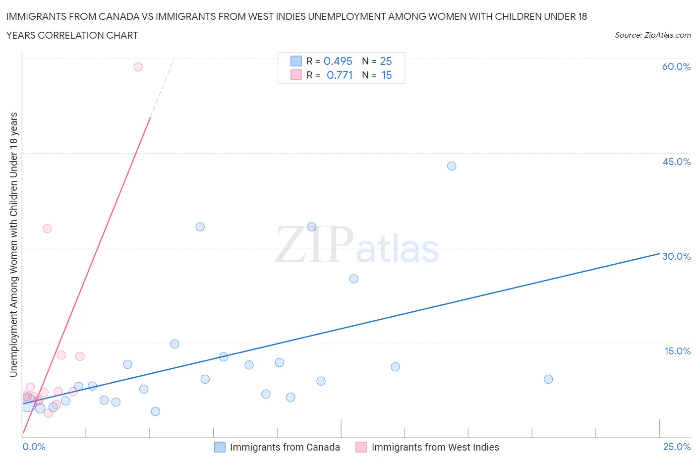 Immigrants from Canada vs Immigrants from West Indies Unemployment Among Women with Children Under 18 years