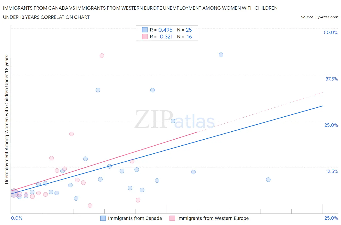 Immigrants from Canada vs Immigrants from Western Europe Unemployment Among Women with Children Under 18 years