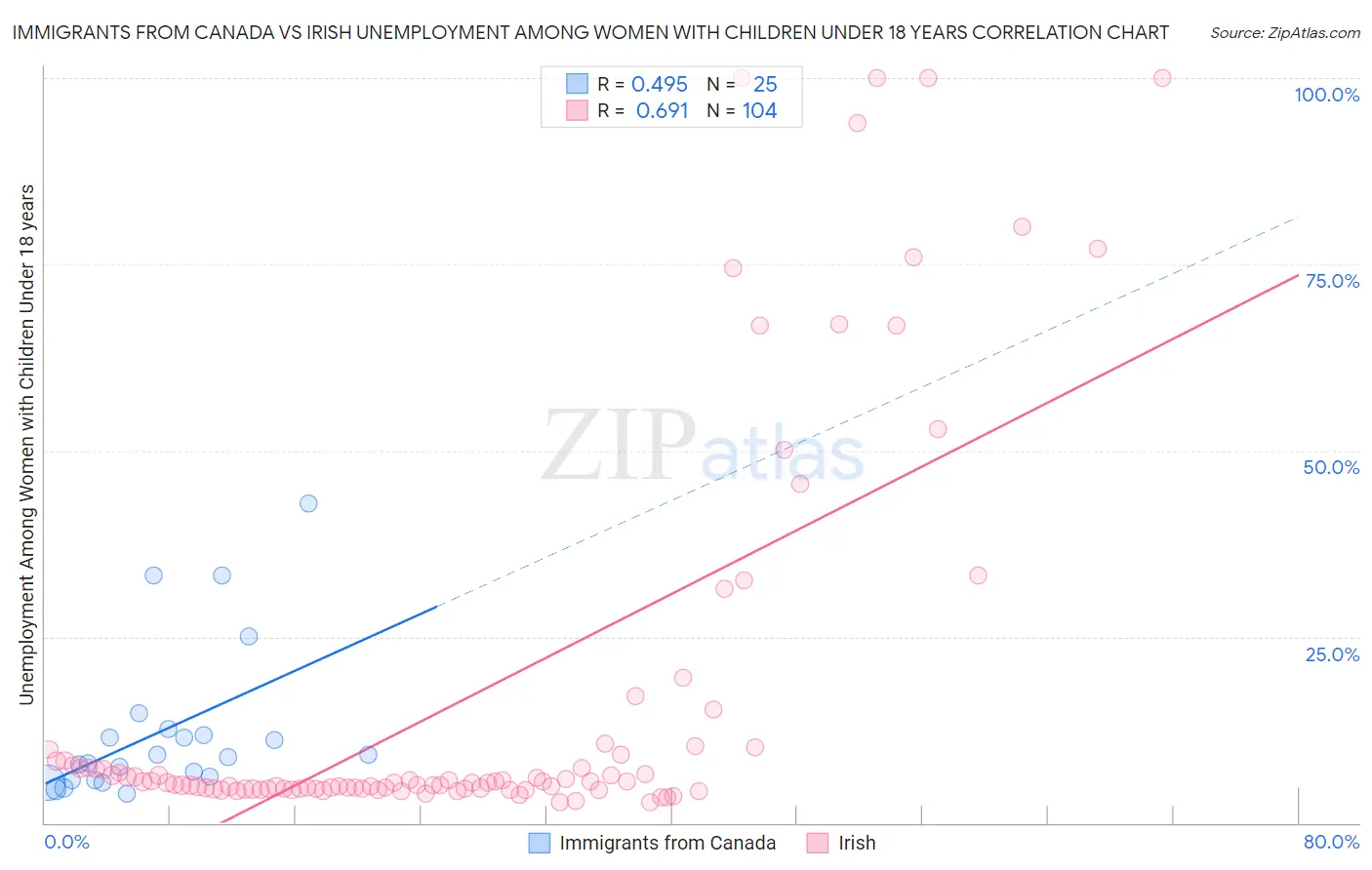 Immigrants from Canada vs Irish Unemployment Among Women with Children Under 18 years