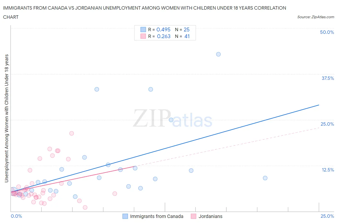 Immigrants from Canada vs Jordanian Unemployment Among Women with Children Under 18 years