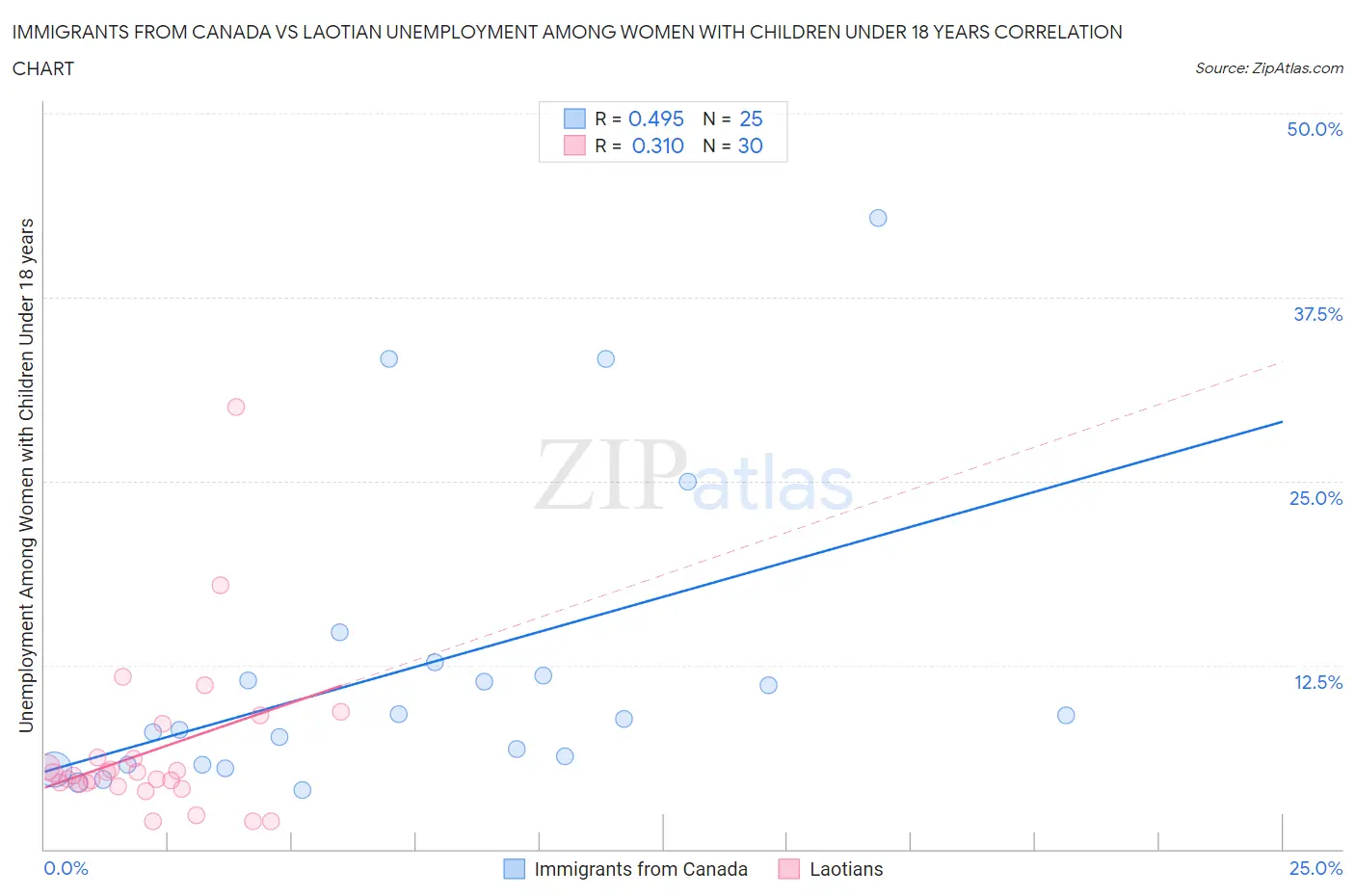 Immigrants from Canada vs Laotian Unemployment Among Women with Children Under 18 years