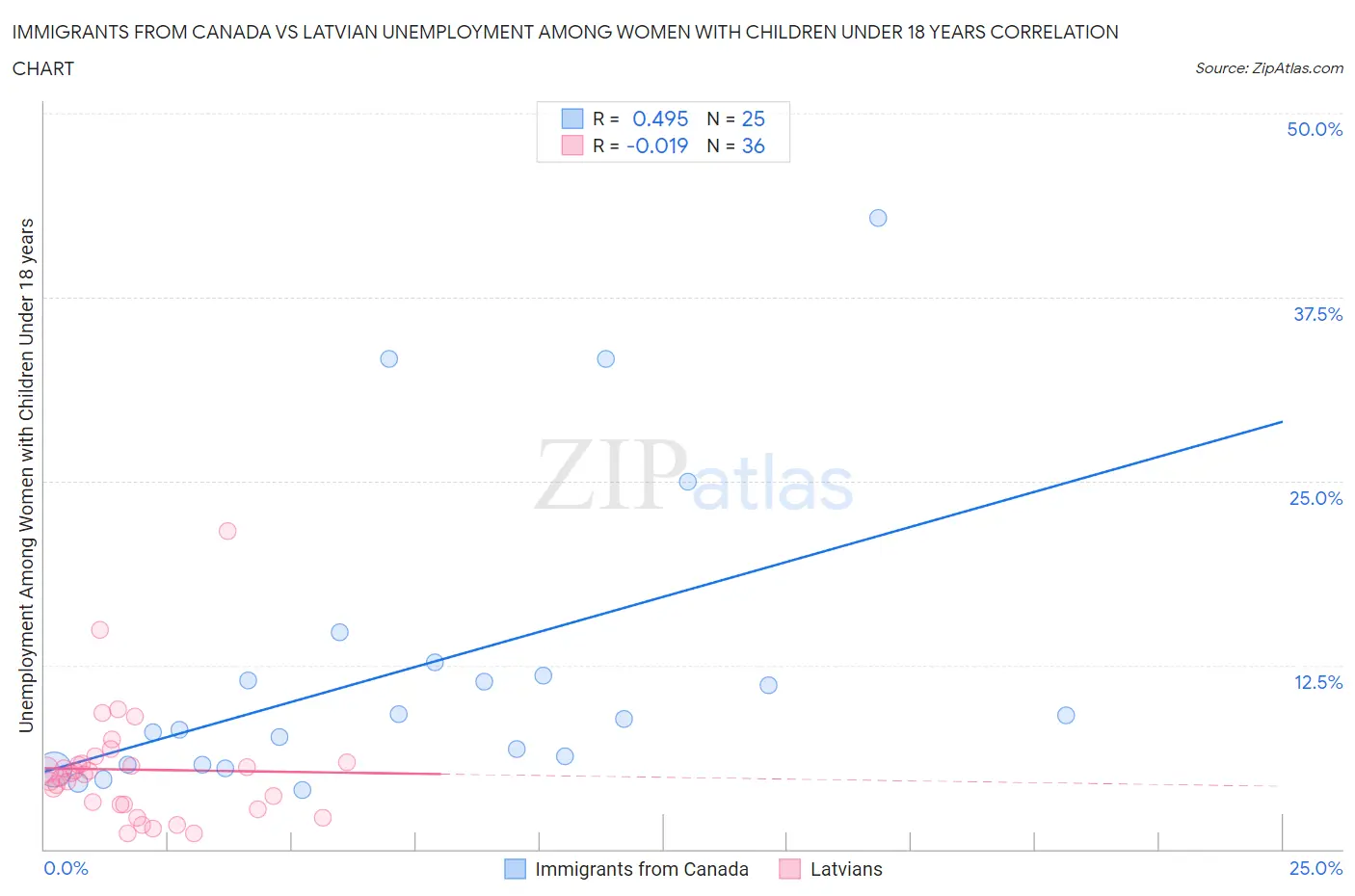 Immigrants from Canada vs Latvian Unemployment Among Women with Children Under 18 years