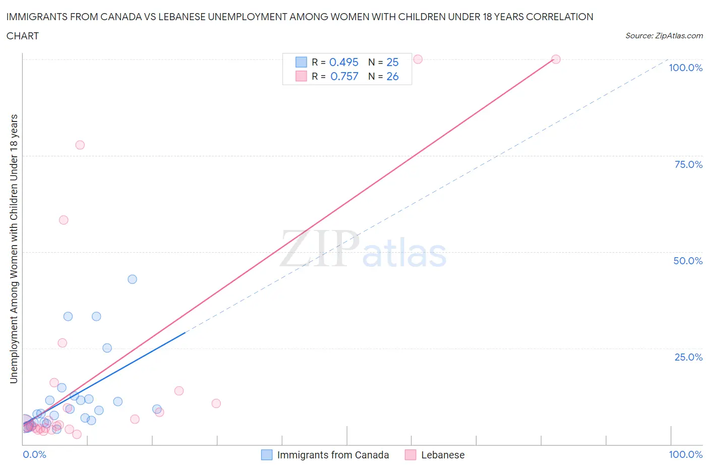 Immigrants from Canada vs Lebanese Unemployment Among Women with Children Under 18 years