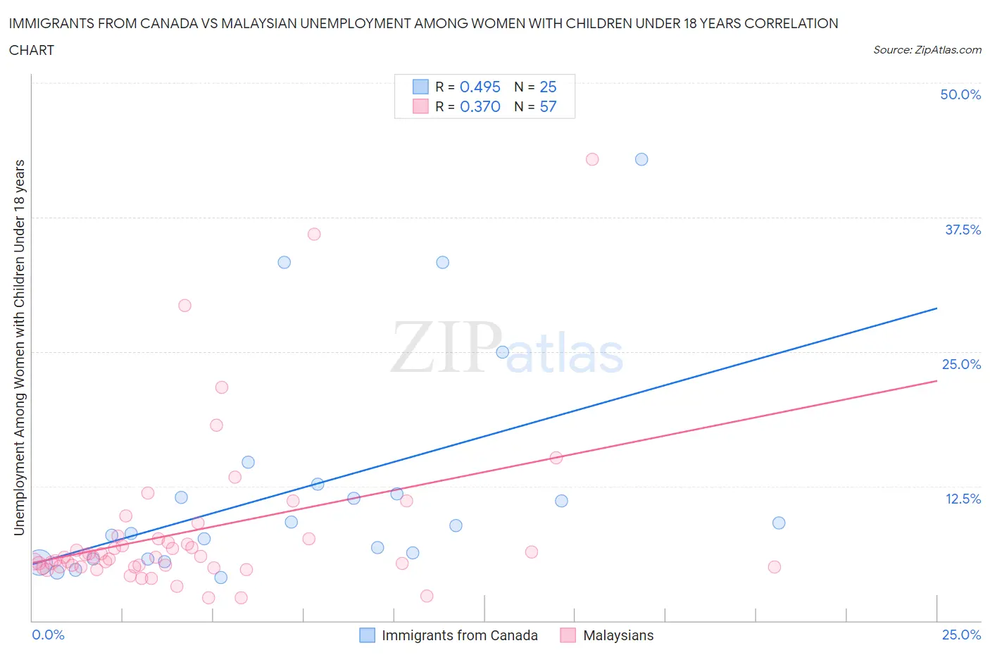 Immigrants from Canada vs Malaysian Unemployment Among Women with Children Under 18 years