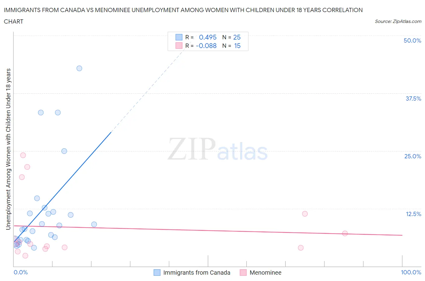 Immigrants from Canada vs Menominee Unemployment Among Women with Children Under 18 years