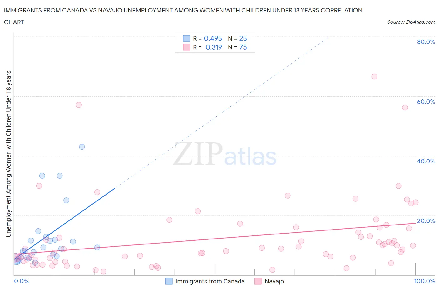 Immigrants from Canada vs Navajo Unemployment Among Women with Children Under 18 years