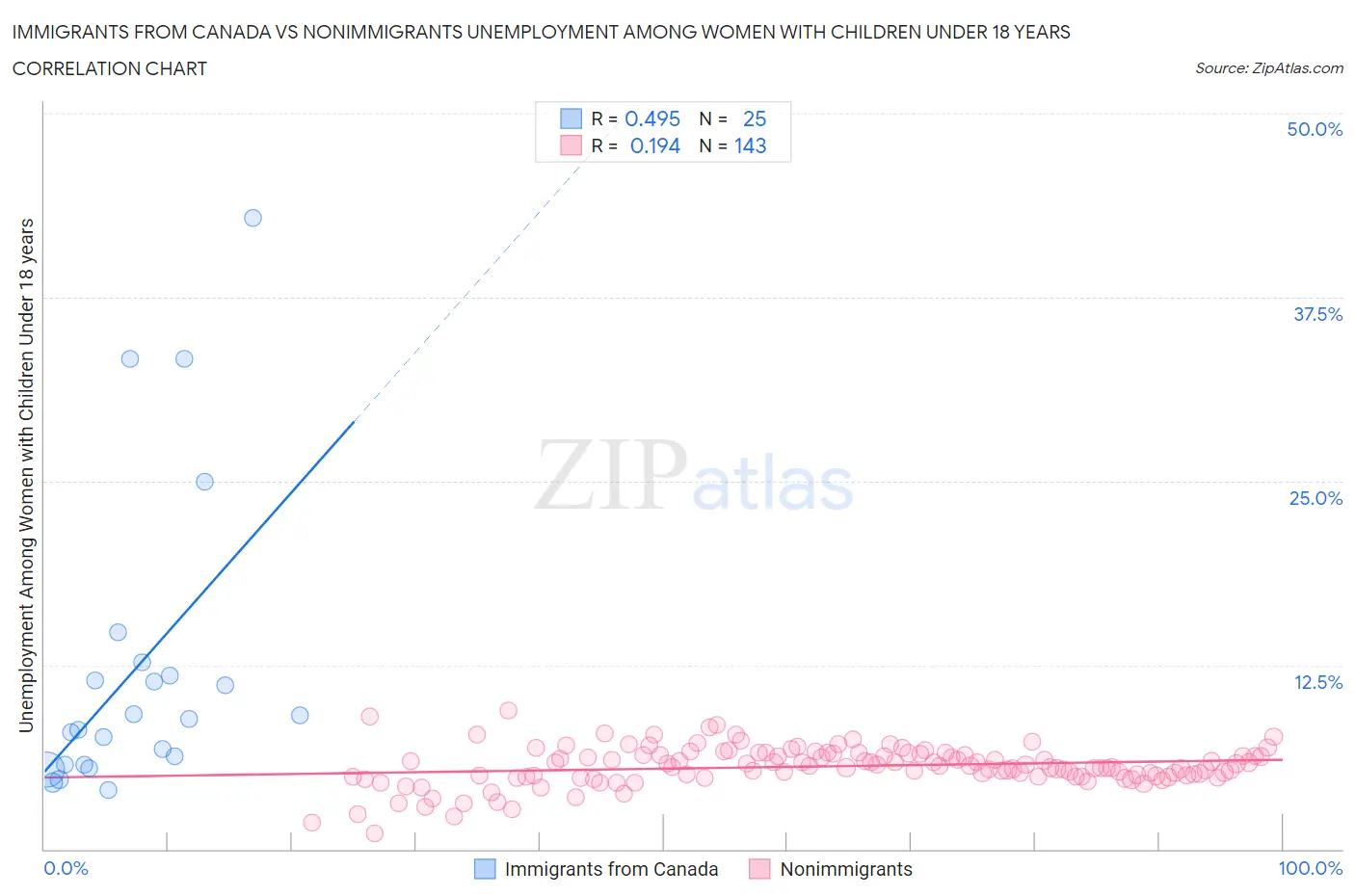 Immigrants from Canada vs Nonimmigrants Unemployment Among Women with Children Under 18 years