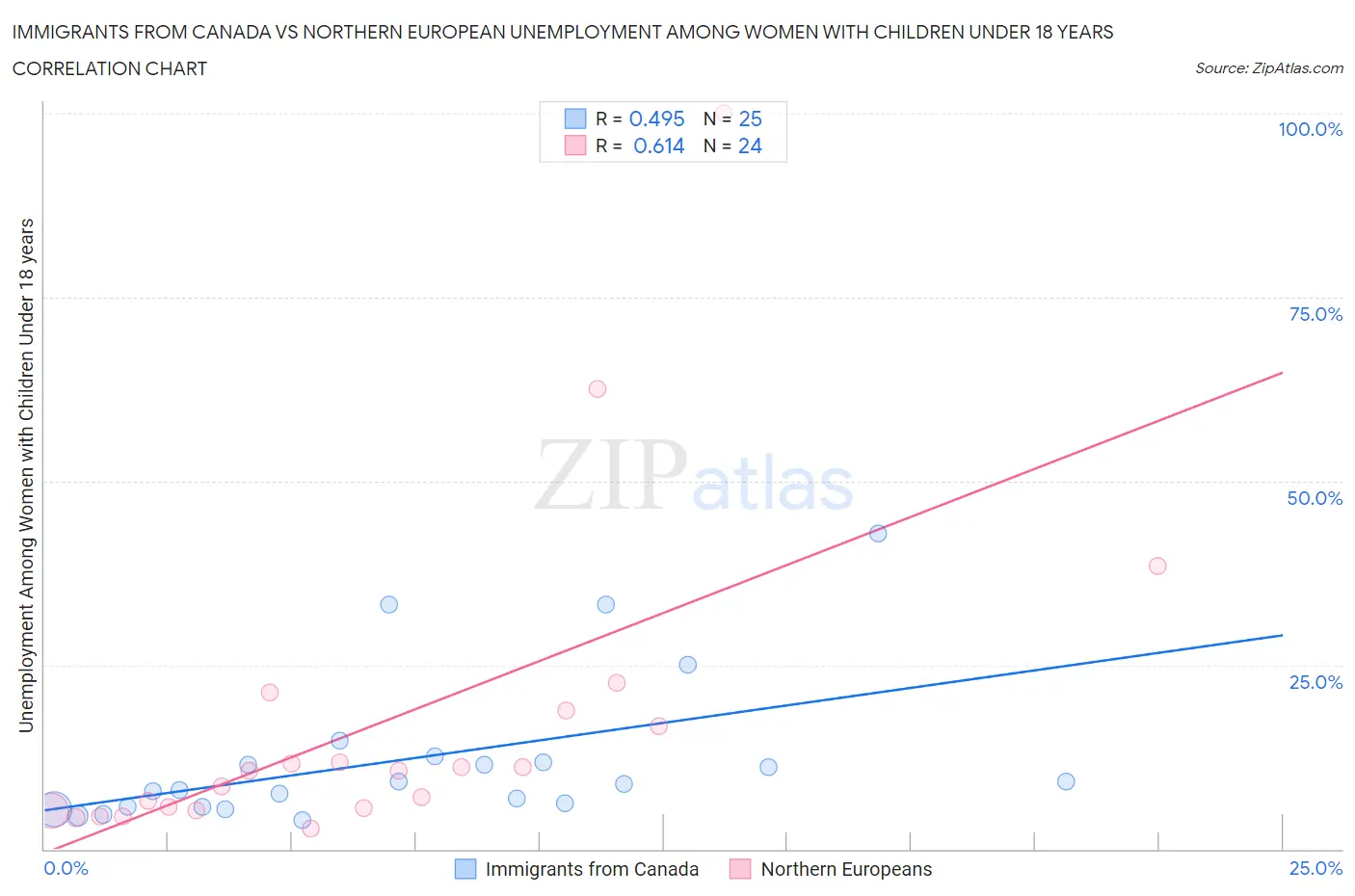 Immigrants from Canada vs Northern European Unemployment Among Women with Children Under 18 years