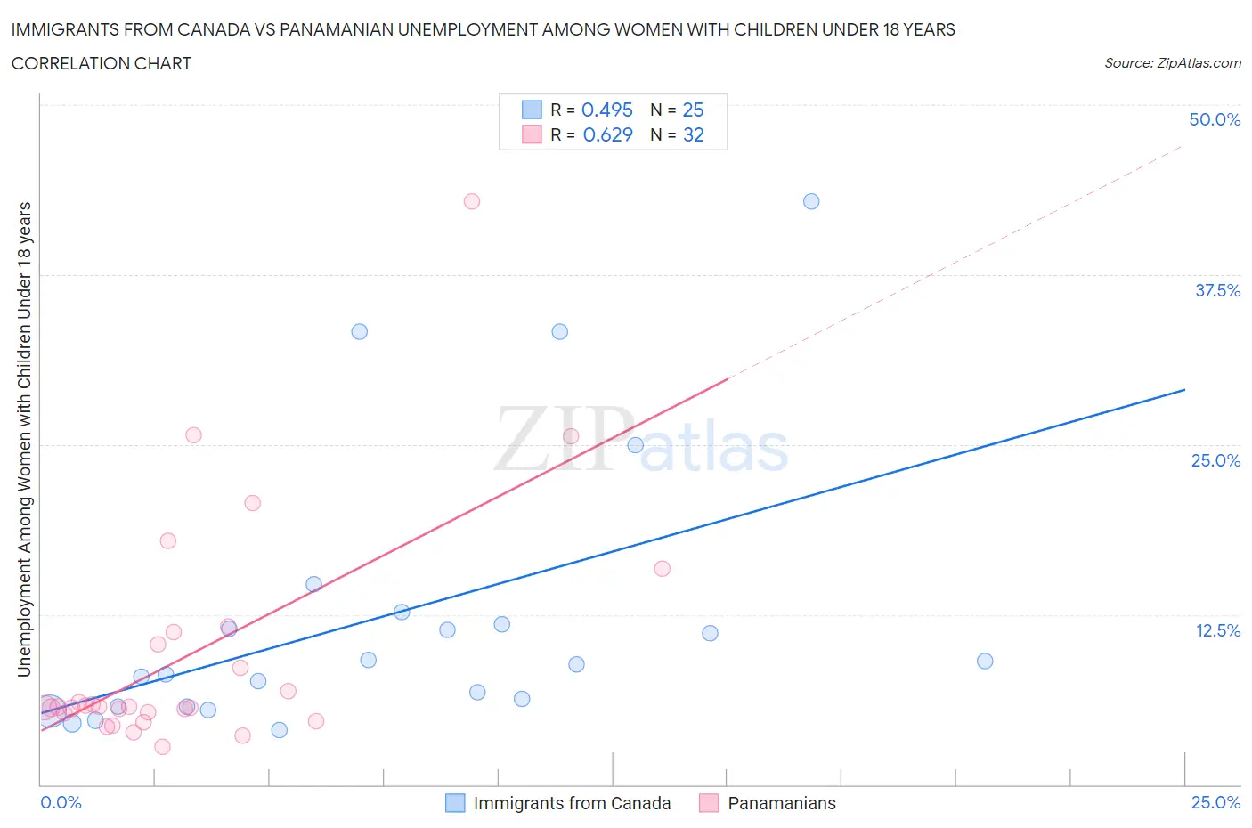 Immigrants from Canada vs Panamanian Unemployment Among Women with Children Under 18 years