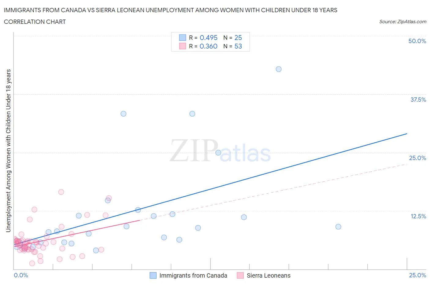 Immigrants from Canada vs Sierra Leonean Unemployment Among Women with Children Under 18 years