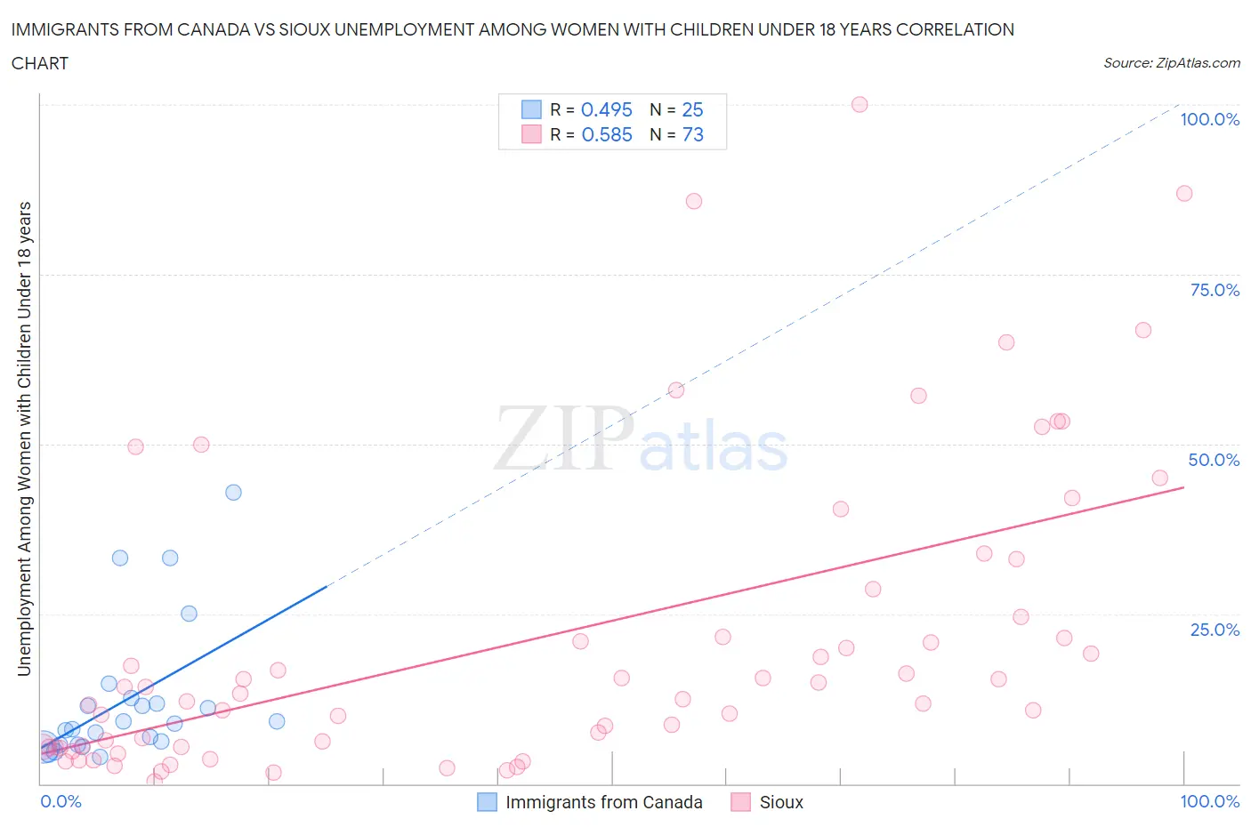 Immigrants from Canada vs Sioux Unemployment Among Women with Children Under 18 years