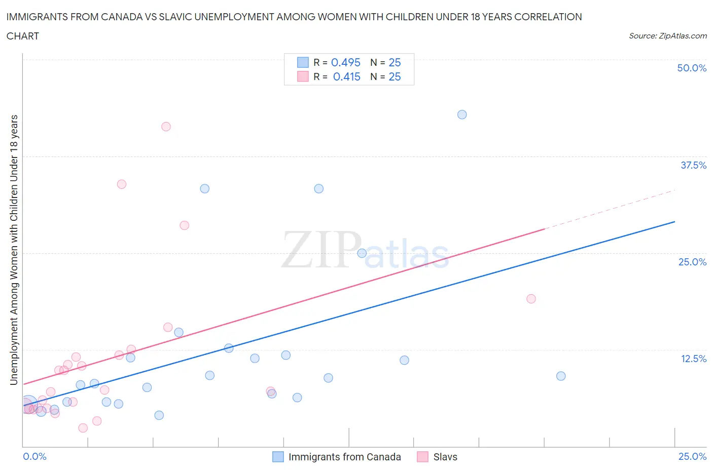 Immigrants from Canada vs Slavic Unemployment Among Women with Children Under 18 years