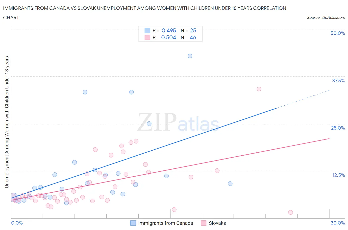 Immigrants from Canada vs Slovak Unemployment Among Women with Children Under 18 years