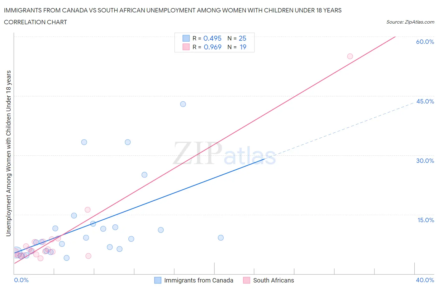 Immigrants from Canada vs South African Unemployment Among Women with Children Under 18 years