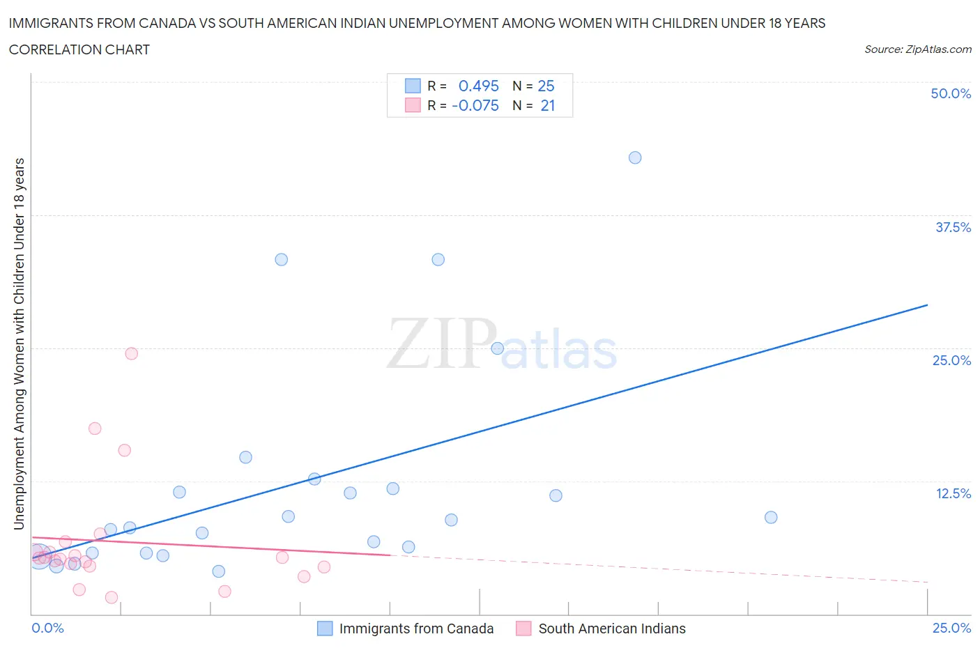 Immigrants from Canada vs South American Indian Unemployment Among Women with Children Under 18 years