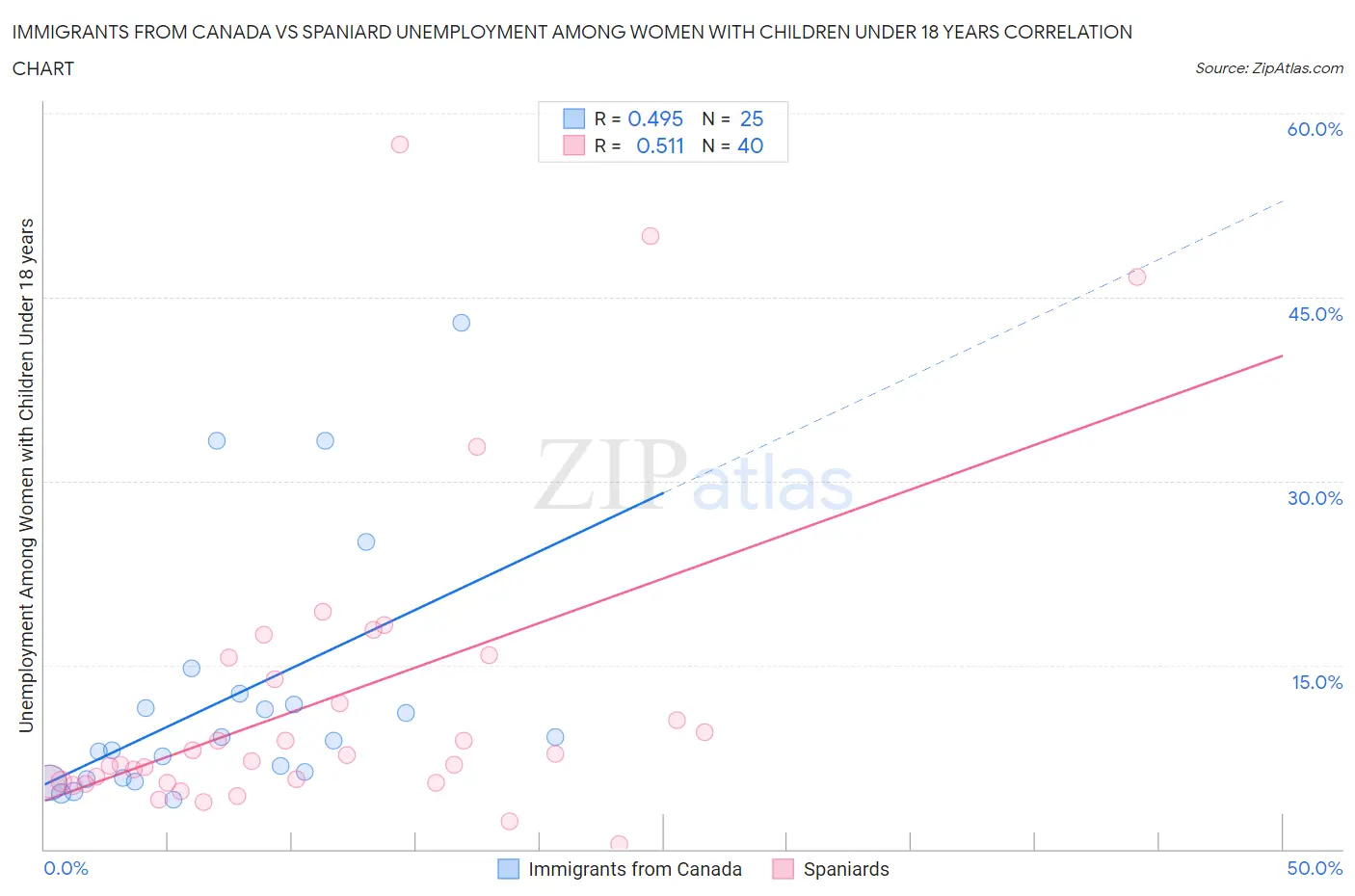 Immigrants from Canada vs Spaniard Unemployment Among Women with Children Under 18 years