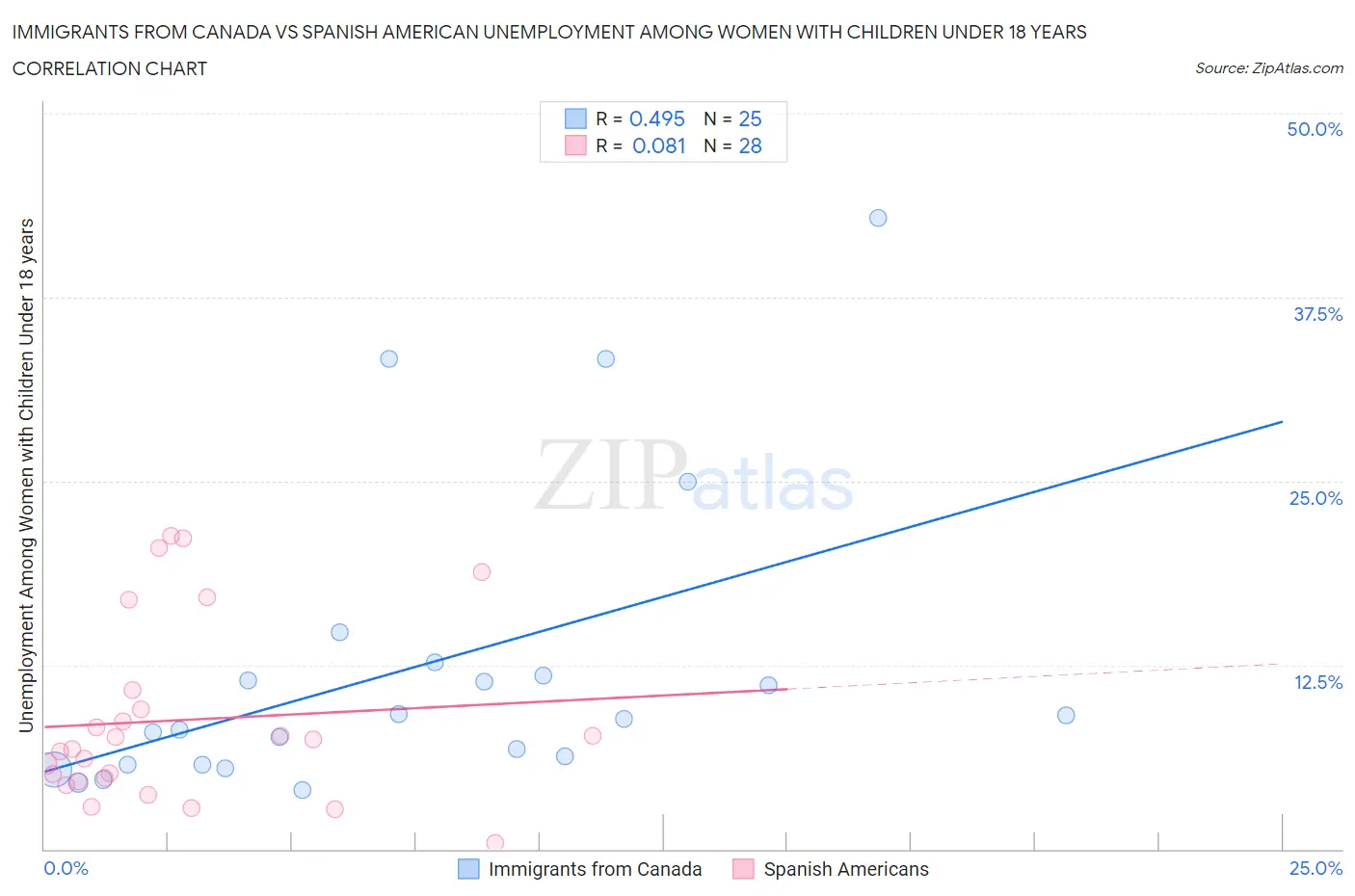 Immigrants from Canada vs Spanish American Unemployment Among Women with Children Under 18 years