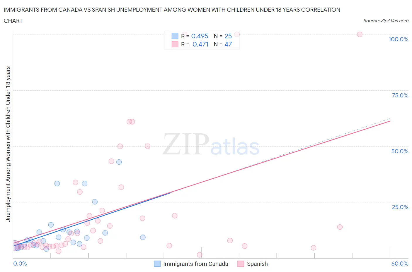 Immigrants from Canada vs Spanish Unemployment Among Women with Children Under 18 years