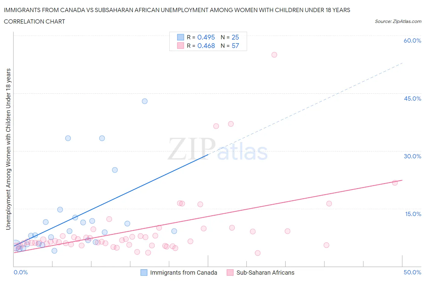 Immigrants from Canada vs Subsaharan African Unemployment Among Women with Children Under 18 years