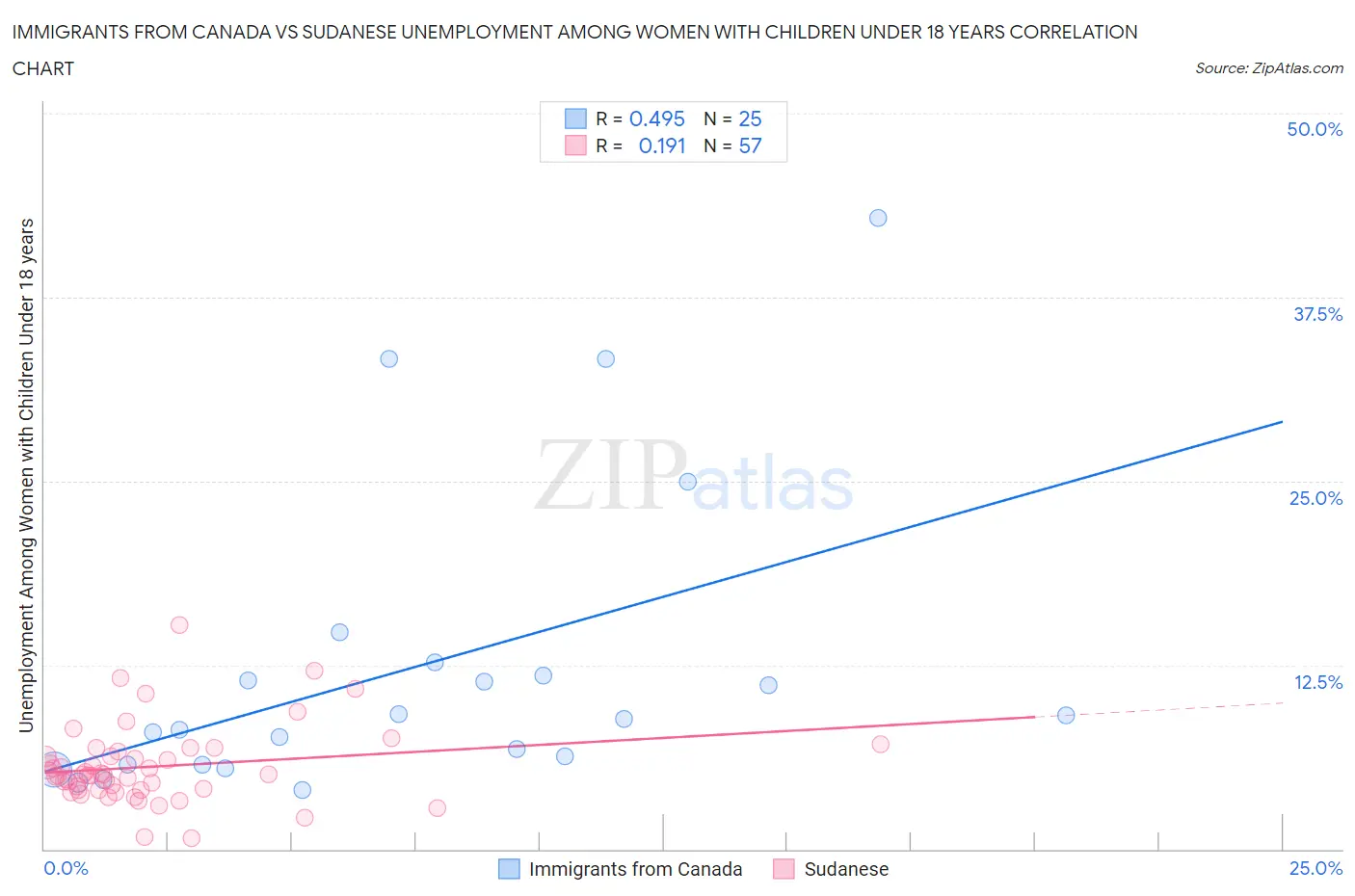 Immigrants from Canada vs Sudanese Unemployment Among Women with Children Under 18 years