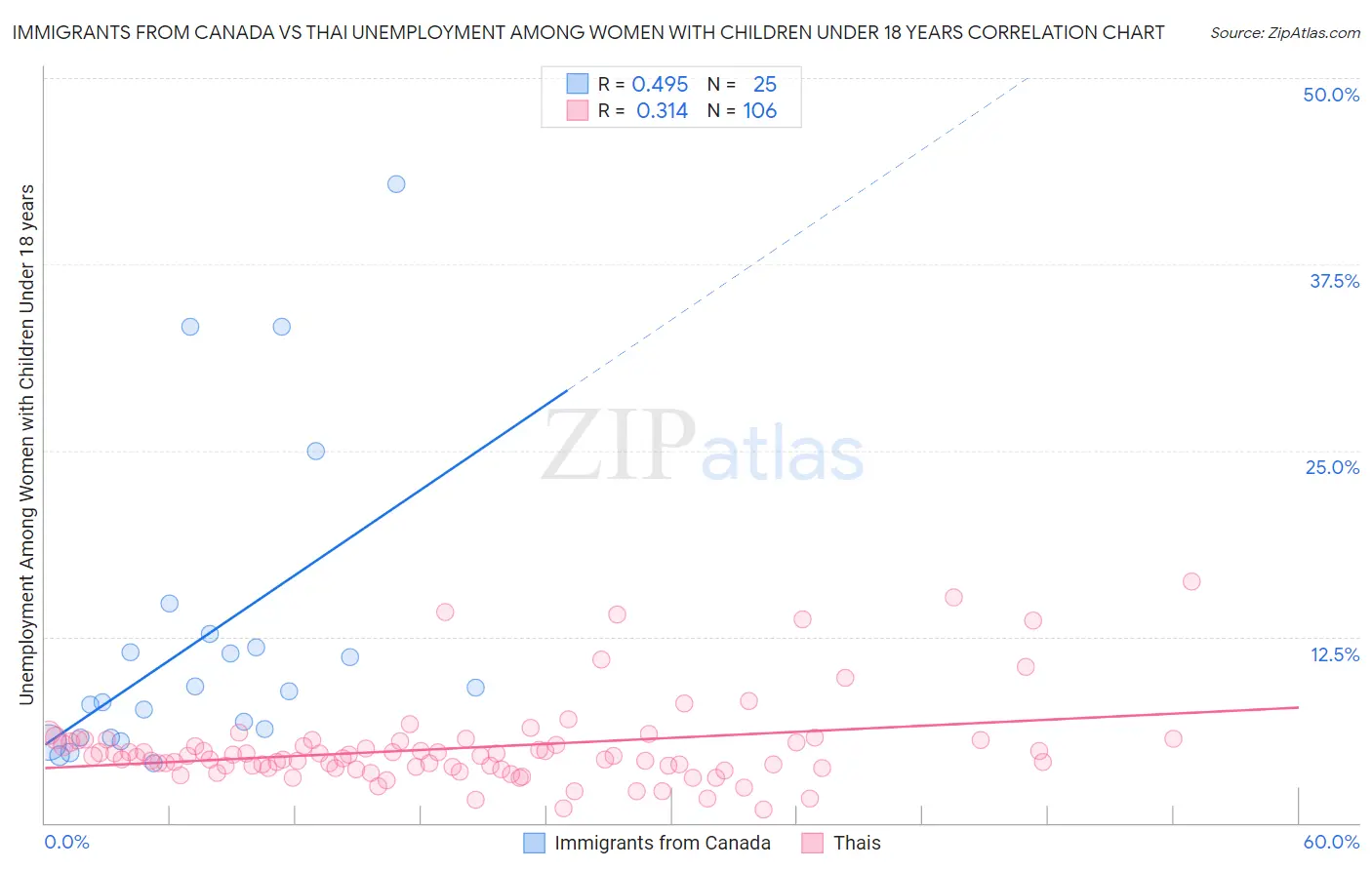 Immigrants from Canada vs Thai Unemployment Among Women with Children Under 18 years