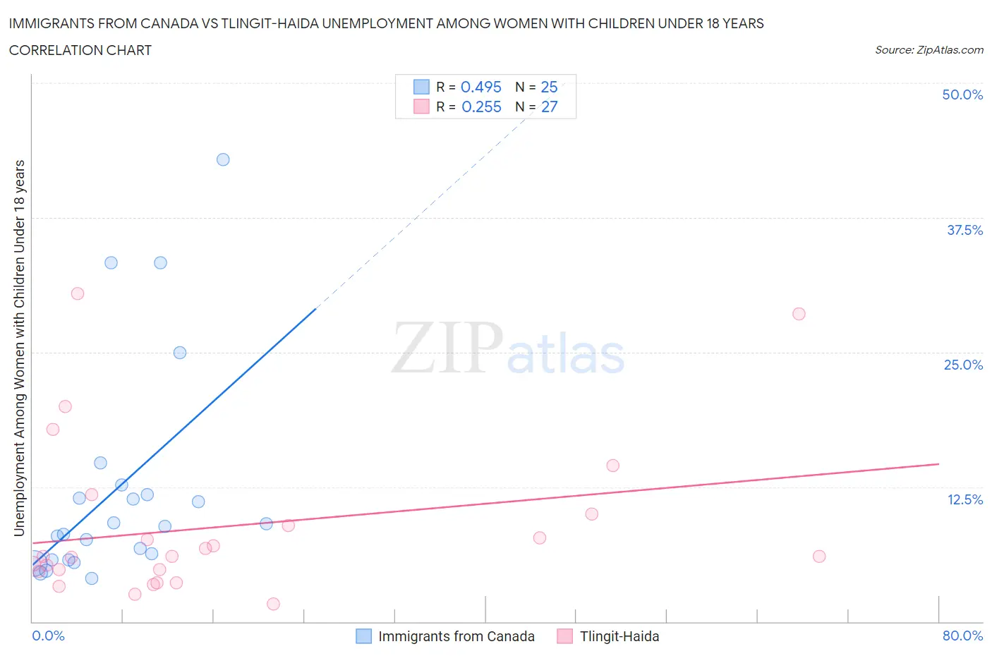 Immigrants from Canada vs Tlingit-Haida Unemployment Among Women with Children Under 18 years