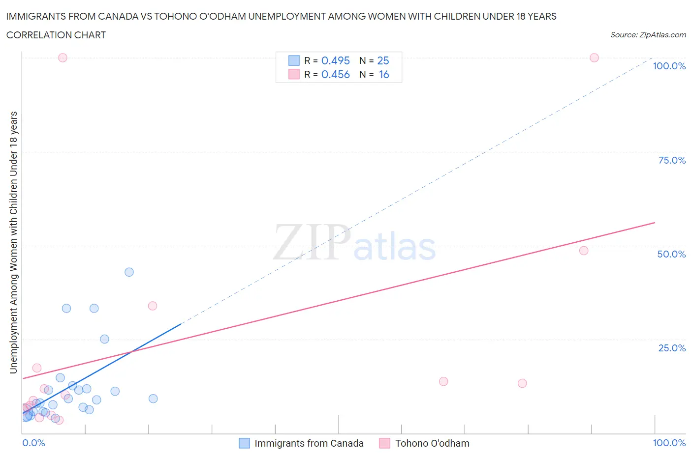 Immigrants from Canada vs Tohono O'odham Unemployment Among Women with Children Under 18 years