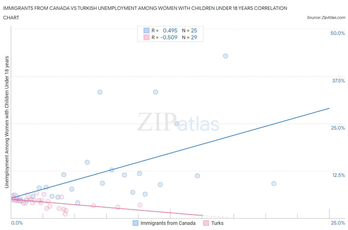 Immigrants from Canada vs Turkish Unemployment Among Women with Children Under 18 years