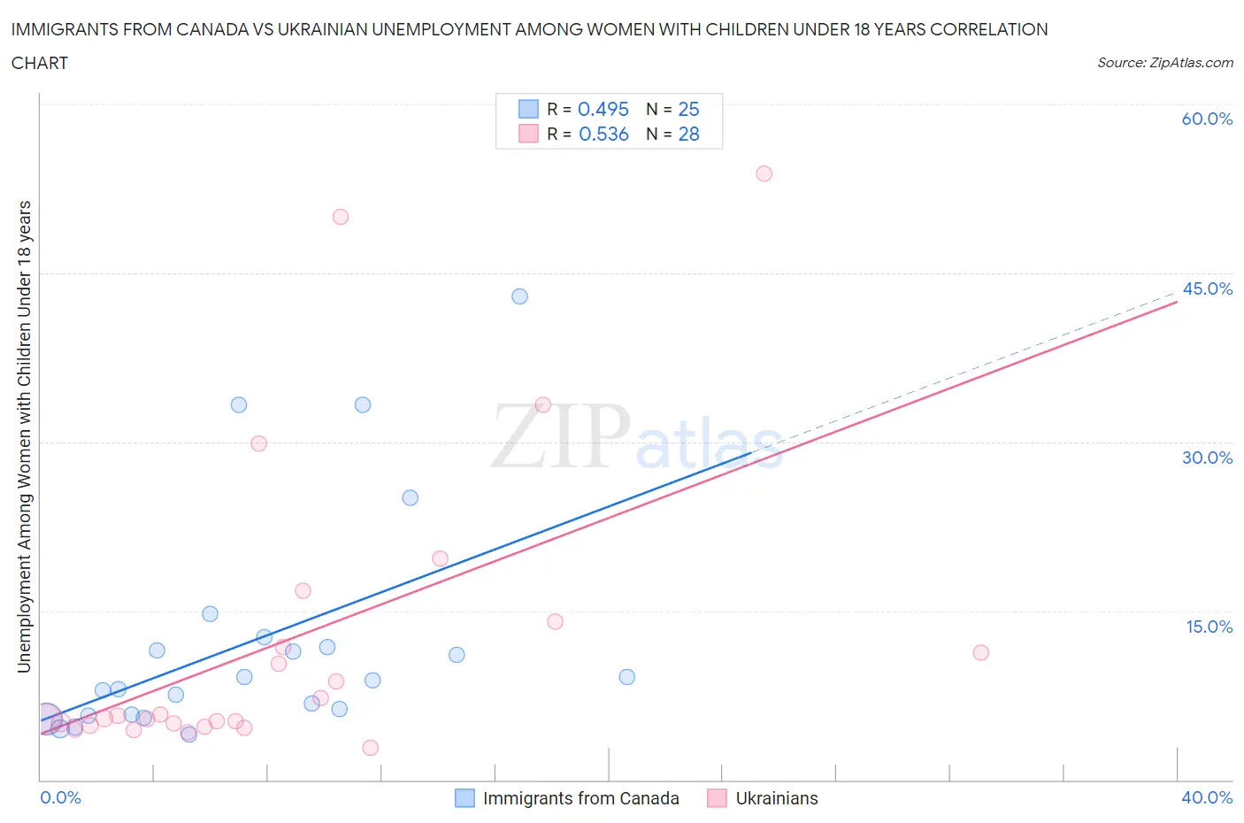 Immigrants from Canada vs Ukrainian Unemployment Among Women with Children Under 18 years