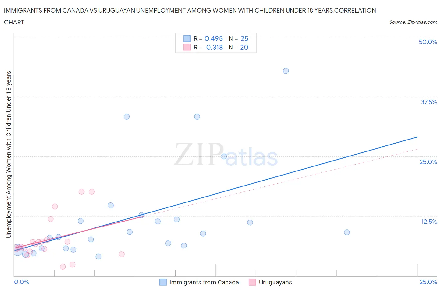 Immigrants from Canada vs Uruguayan Unemployment Among Women with Children Under 18 years