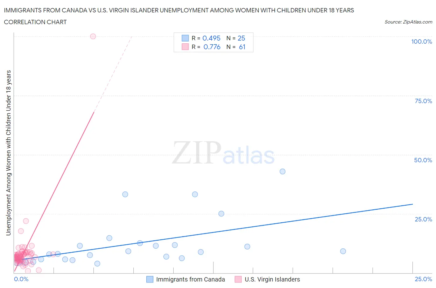 Immigrants from Canada vs U.S. Virgin Islander Unemployment Among Women with Children Under 18 years