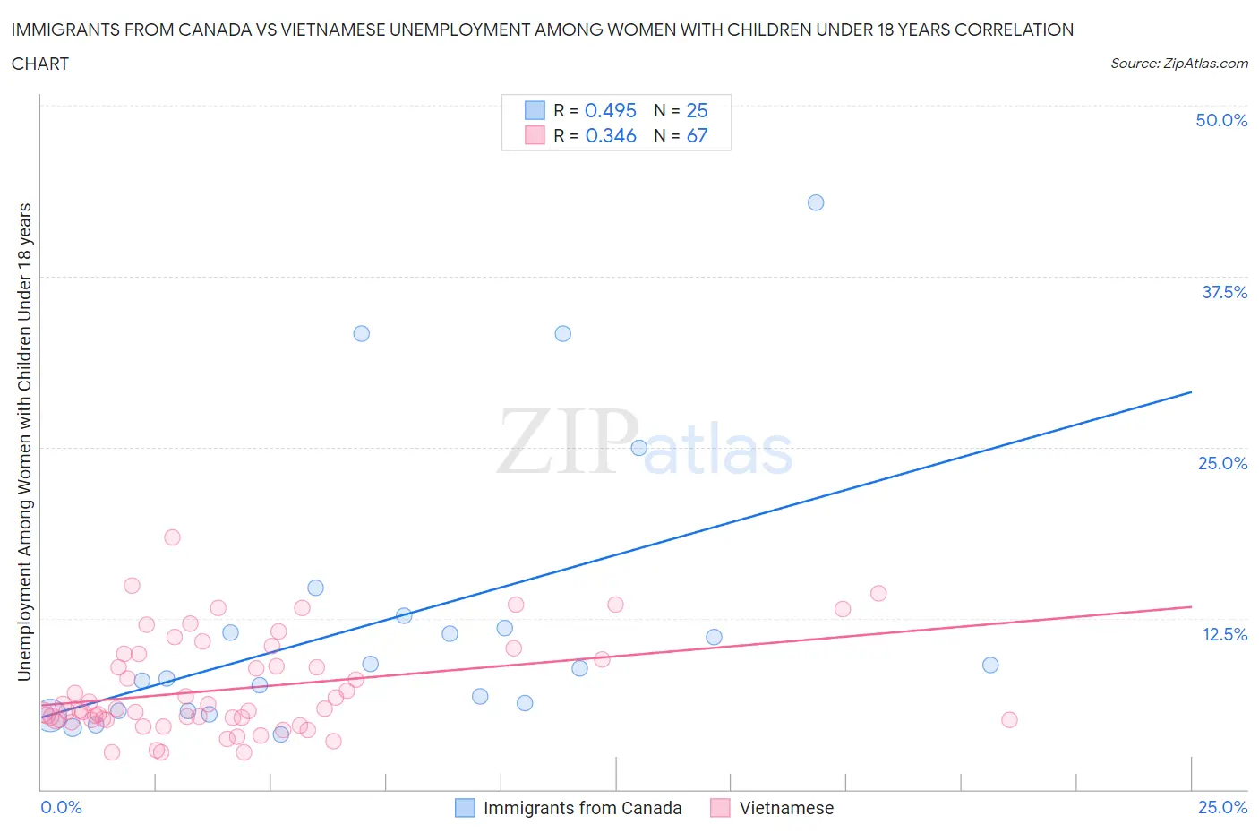 Immigrants from Canada vs Vietnamese Unemployment Among Women with Children Under 18 years