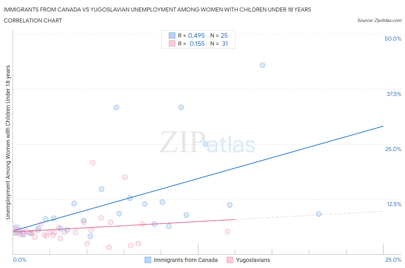 Immigrants from Canada vs Yugoslavian Unemployment Among Women with Children Under 18 years