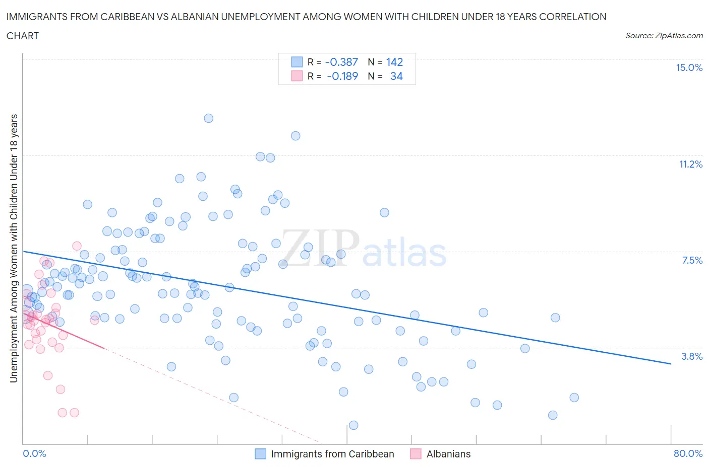 Immigrants from Caribbean vs Albanian Unemployment Among Women with Children Under 18 years