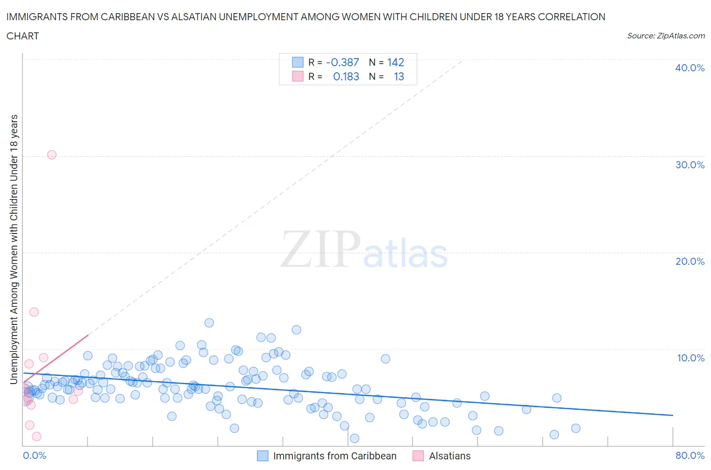 Immigrants from Caribbean vs Alsatian Unemployment Among Women with Children Under 18 years