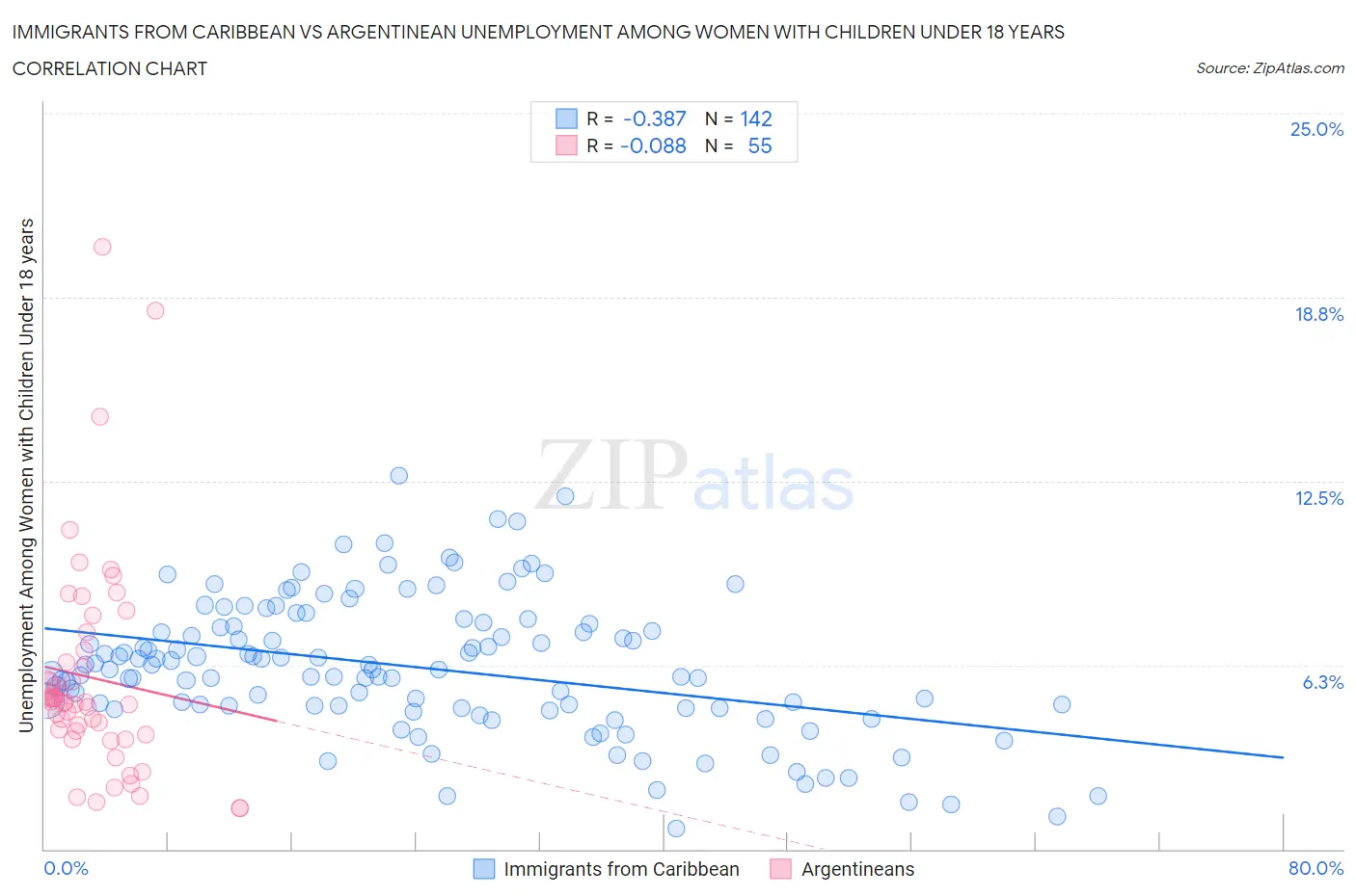 Immigrants from Caribbean vs Argentinean Unemployment Among Women with Children Under 18 years