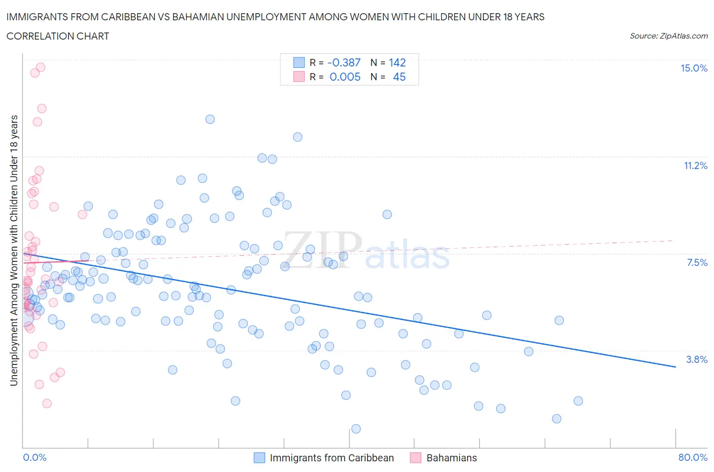 Immigrants from Caribbean vs Bahamian Unemployment Among Women with Children Under 18 years