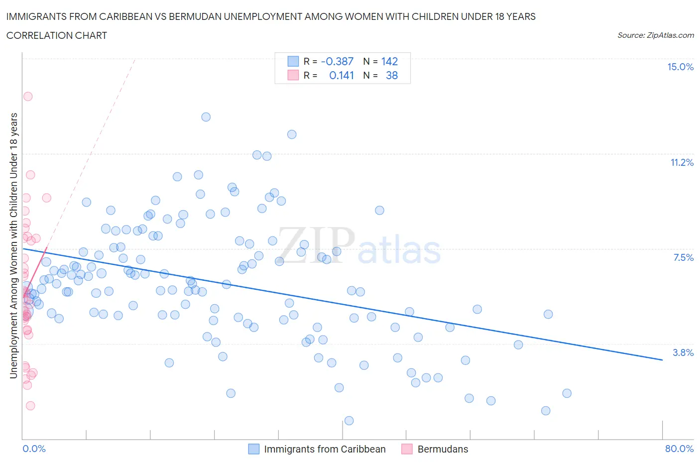 Immigrants from Caribbean vs Bermudan Unemployment Among Women with Children Under 18 years