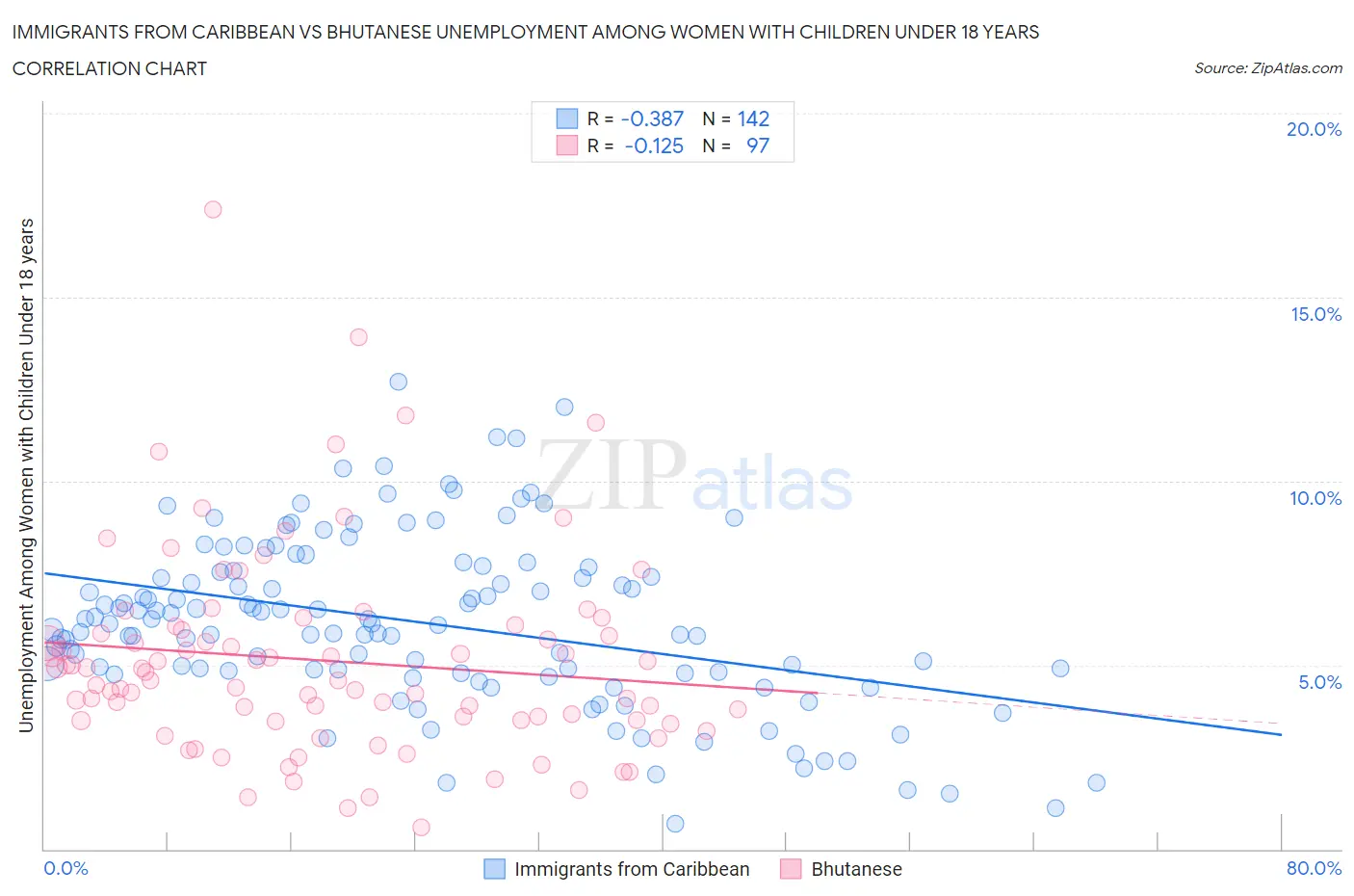 Immigrants from Caribbean vs Bhutanese Unemployment Among Women with Children Under 18 years