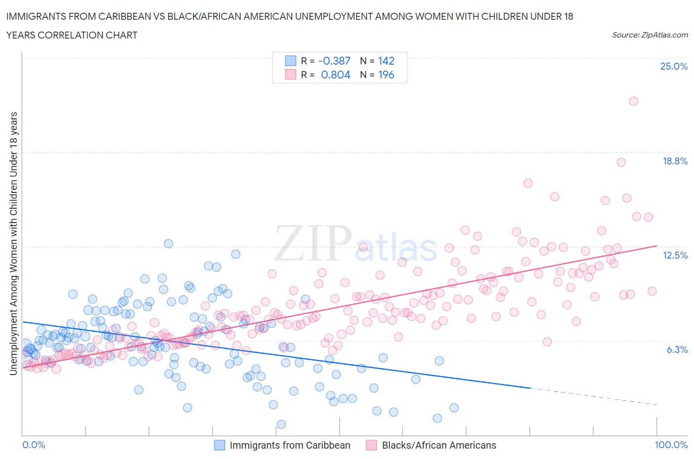 Immigrants from Caribbean vs Black/African American Unemployment Among Women with Children Under 18 years