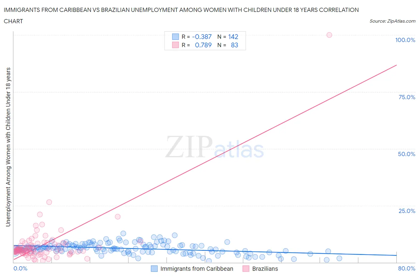 Immigrants from Caribbean vs Brazilian Unemployment Among Women with Children Under 18 years