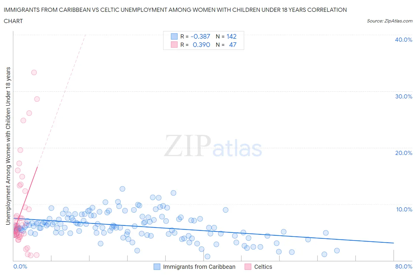 Immigrants from Caribbean vs Celtic Unemployment Among Women with Children Under 18 years