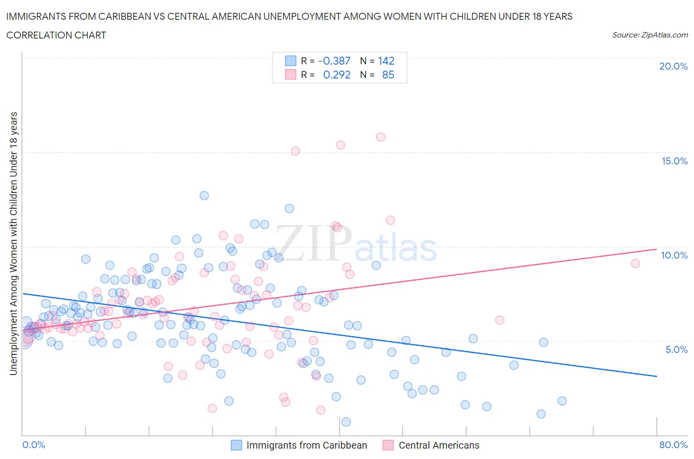Immigrants from Caribbean vs Central American Unemployment Among Women with Children Under 18 years