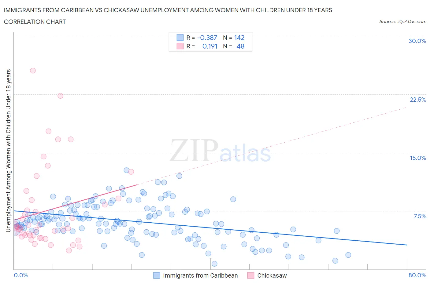 Immigrants from Caribbean vs Chickasaw Unemployment Among Women with Children Under 18 years