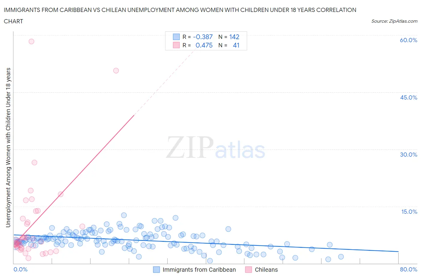 Immigrants from Caribbean vs Chilean Unemployment Among Women with Children Under 18 years